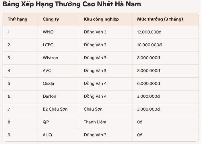 Top 10 Công Ty Thưởng Cao Nhất Hà Nam (Cập Nhật 2026)